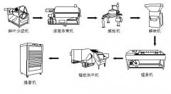 茶葉加工設備有哪些？